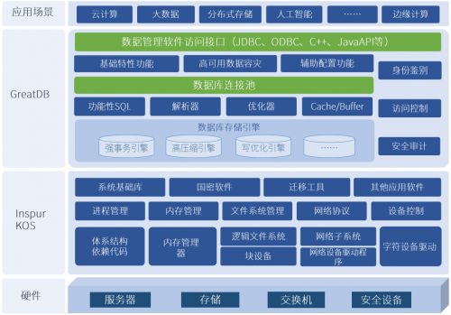 浪潮信息自研服務器操作系統與萬里安全數據庫軟件實現完美兼容，共筑自主可控基石